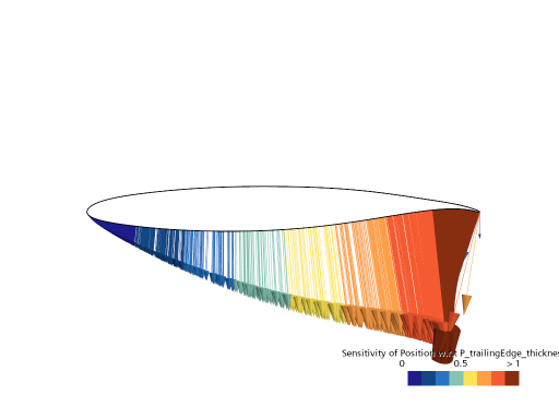 Adjoint-Mesh-Sensitivity