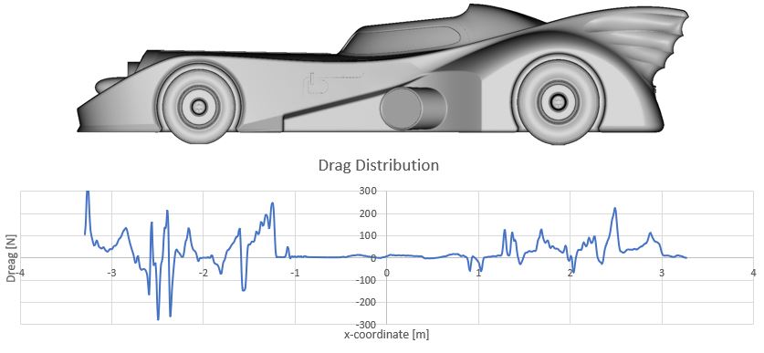 batmobile drag distribution