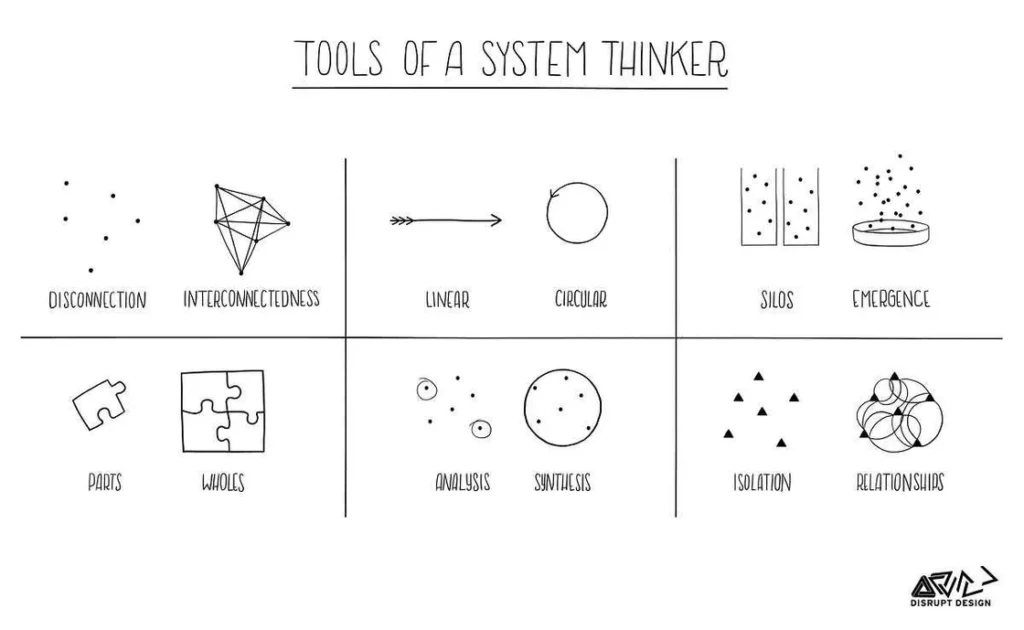 Systems thinking